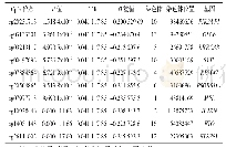 表3 按照DNA甲基化差异P值升序位列前10的位点及基因