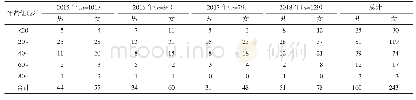 表1 上海市浦东新区CO中毒不同年龄组病例的年度与性别分布
