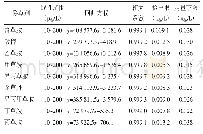 表2 水中9种酰胺类除草剂SPE disk-GC-MS法的线性范围、回归方程、检出限和定量下限