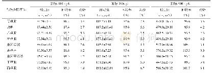 《表3 水中9种酰胺类除草剂SPE disk-GC-MS法的加标回收实验结果（n=7)》