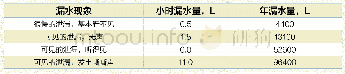 《表2 坐便器漏水量统计：我国节水器具应重视提升舒适度》