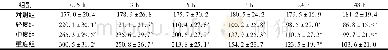 《表2 TBI不同时间点各组大鼠血清BDNF水平的变化 (μg, ±s, 每组n=10)》