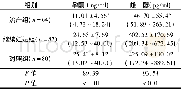 《表3 早孕期阴道流血孕妇孕醇和雌二醇水平检测结果 (±s)》