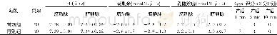 《表4 常规组与限制组新生儿脐动脉、静脉血气分析情况及产后Apgar评分&lt;8分新生儿数比较》