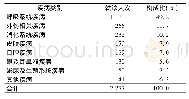 表1 2012-2017年某水面舰艇部队官兵所患疾病总体构成(例)