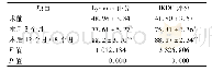 《表2 患者患肢重建术前后Lysholm评分和IKDC评分比较》