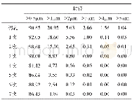 《表1 在4×104KPa的均质压力下, 不同均质次数乳粒分布情况》