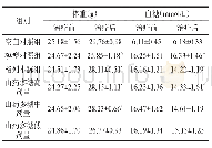 《表1 山药多糖对糖尿病小鼠体重和血糖的影响 (±s, n=10)》
