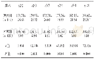 《表2 载脂蛋白E不同基因分型患者、健康体检者的血小板水平统计分析 (×109/L;±s)》