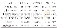 《表1 两组患者的相关临床指标对比》