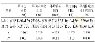 《表4 观察和比较两组患者的切口长度、术中出血量、手术时间、住院时间、平均卧床至可下床时间》