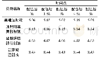 《表1 比较配伍后两组各阶段p H变化值》