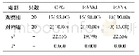 《表1 观察组、对照组大鼠膝关节软骨下骨中OPG、RANKL、RANK的表达情况比较 (n, %)》