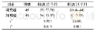 《表3 两组随访期间生存率的对比[n (%) ]》