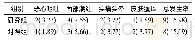 《表2 两组不良反应发生情况比较[n=53, n (%) ]》