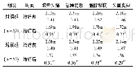 《表4 两组中医证候积分的比较 (s，分)》