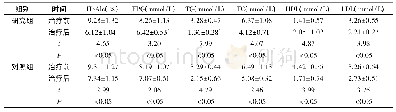 《表1 两组血脂、血糖指标对比 (n=46, ±s)》