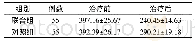 《表3 治疗前后两组患者黄斑中心凹视网膜厚度比较 (±s，μm)》