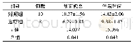 表1 两组创面完全愈合时间和住院治疗总时间比较 (d)