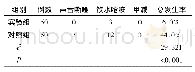 《表3 实验组与对照组患者的并发症的比较》