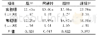表1 骨折愈合时间对比：氨甲环酸治疗四肢骨折对患者创伤指标与凝血功能的影响