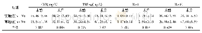 《表2 血清创伤指标对比：氨甲环酸治疗四肢骨折对患者创伤指标与凝血功能的影响》