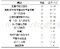 《表1 慢性咳嗽患儿病因分布》