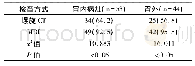 表1 两种检查方式诊断胃癌外病灶符合率对比[n(%)]