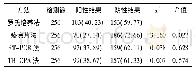 表1 不同检测方法的检测结果比较(n,%)