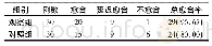 《表3 比较两组患者的愈合情况[n(%)]》