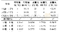 《表1 三组呼吸暂停、拔管成功情况数据比较[n(%)]》