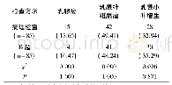《表1 不同类型乳腺占位性病变经B超检出情况分析[n(%)]》