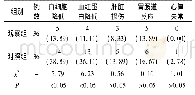 《表2 两组毒副反应发生率分析(%)》