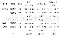 表2 两组FINS、HOMA-IR、HOMA-β水平对比(±s)