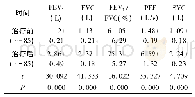 表1 患者治疗前后肺功能指标对比(±s)