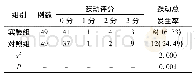 表2 两组患者躁动情况比较(n,%)