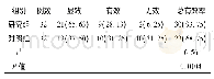 表2 两组治疗效果的比较(n,%)