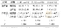 《表1 两组患者治疗前后的血糖水平对比(±s,n=35)》