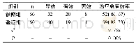 表1 两组患者治疗总有效率相较[n(%)]