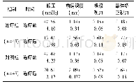 表1 两组治疗前后眼睛测量指标比较(±s)