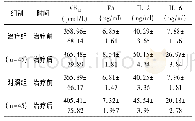 表2 两组治疗前后血清学指标水平比较(±s)