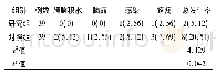 表3 两组患者的并发症情况比较[n(%)]