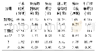 表2 两组的手术情况：括约肌间瘘管结扎术在单纯肛瘘治疗中的效果