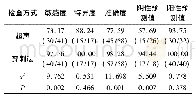 表3 超声和穿刺法诊断价值比较[%(n)]