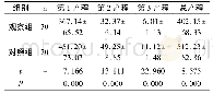 表1 两组产程时间比较(±s,min)