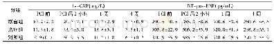 表2 PCI治疗前后ACS患者外周血hs-CRP及NT-pro-BNP水平