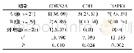 表1 各组的血清CDKN2A、CDH1、DAPK1抑癌基因甲基化阳性率比较[n(%)]