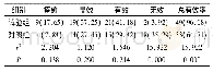 表1 两组患者临床疗效对比[n,(%),(n=51)]