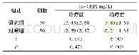 《表3 两组治疗前后血清炎症因子水平比较(±s)》