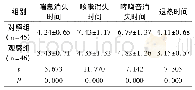 《表2 两组治疗后对比症状消失时间(±s,d)》